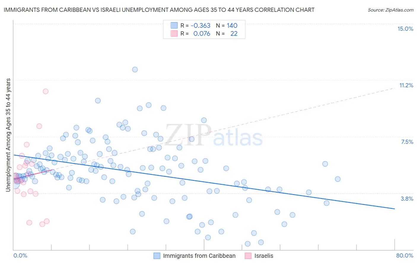 Immigrants from Caribbean vs Israeli Unemployment Among Ages 35 to 44 years