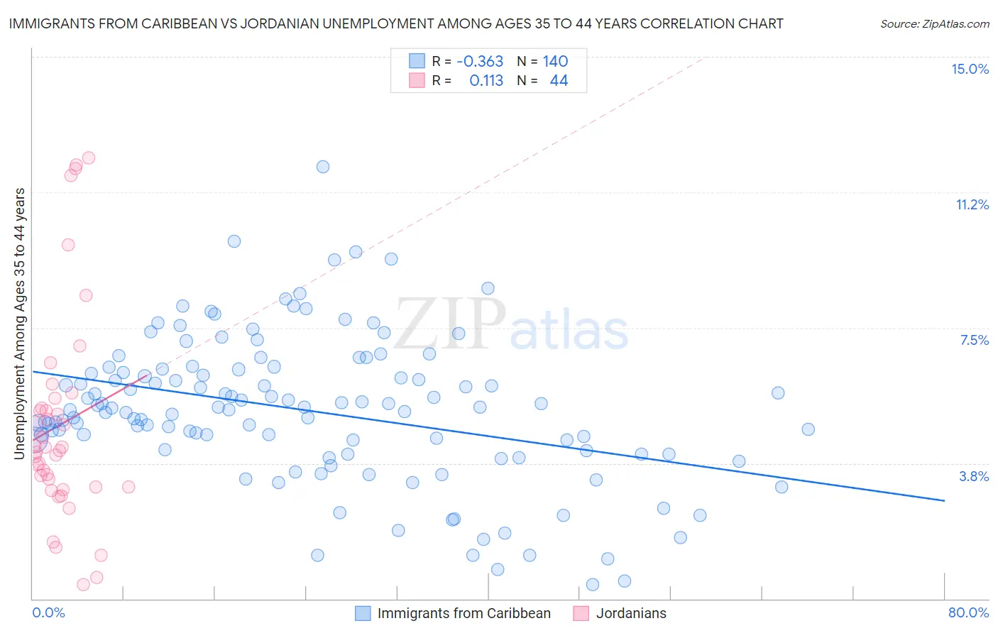 Immigrants from Caribbean vs Jordanian Unemployment Among Ages 35 to 44 years