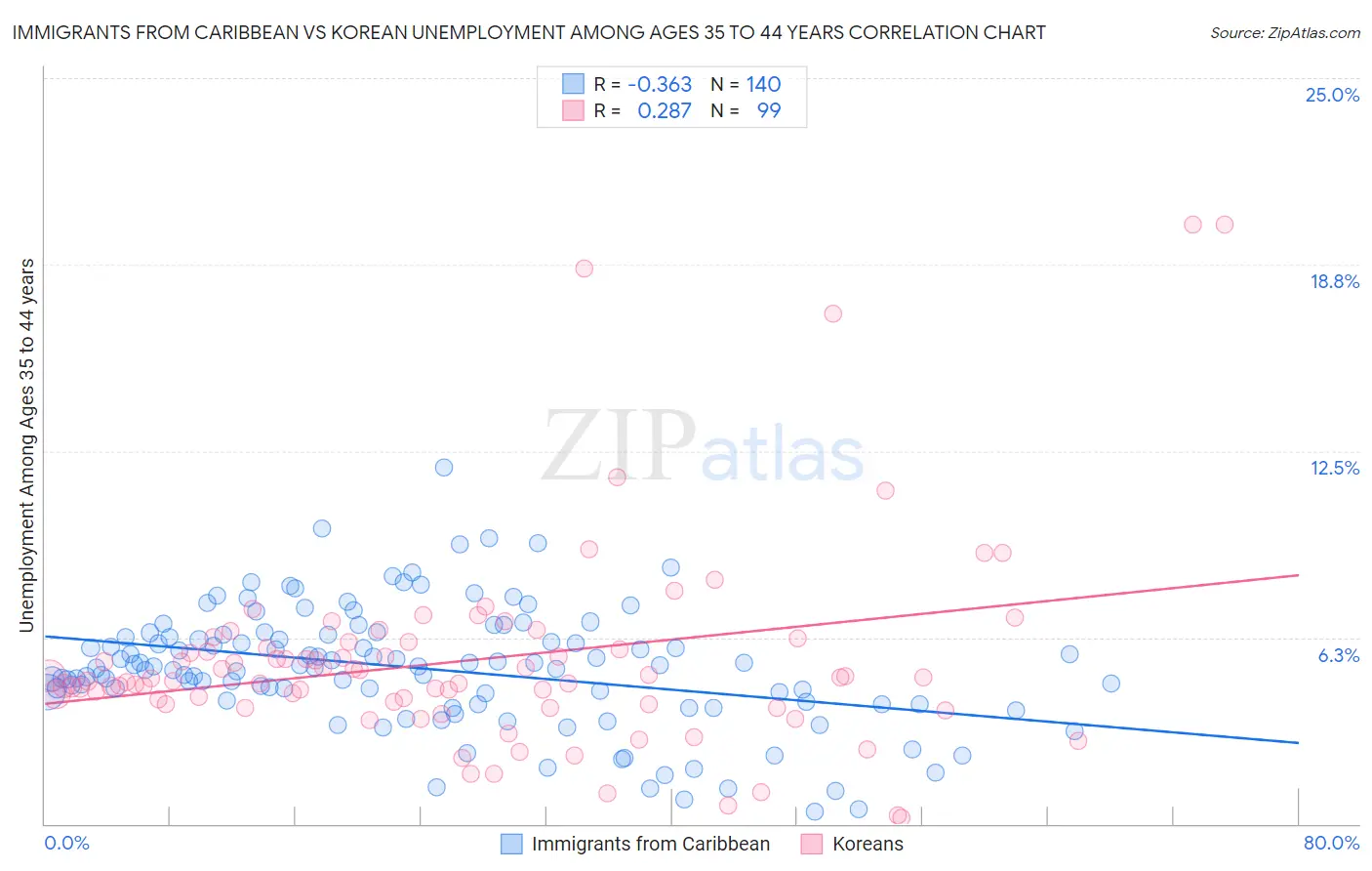 Immigrants from Caribbean vs Korean Unemployment Among Ages 35 to 44 years