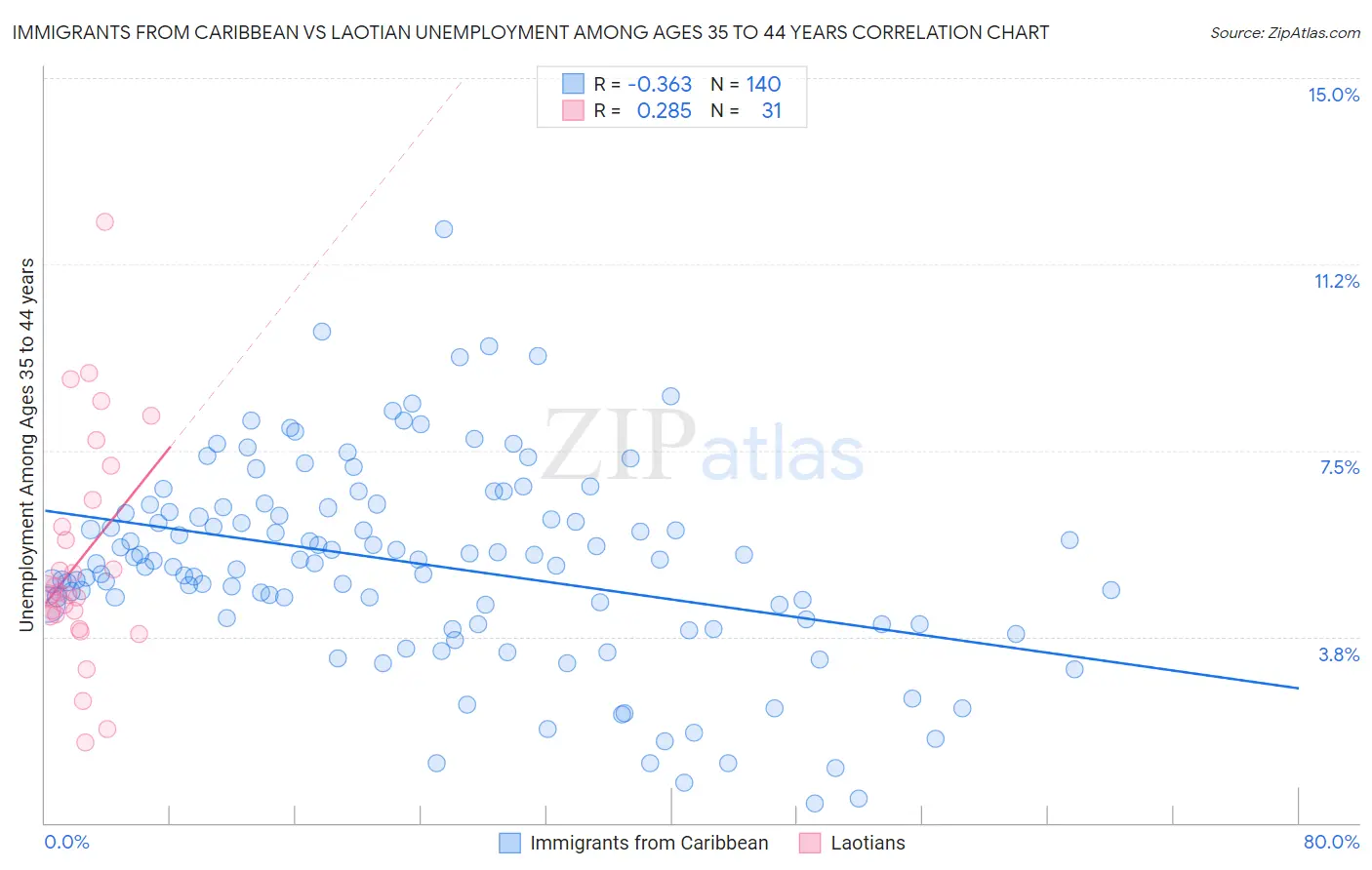 Immigrants from Caribbean vs Laotian Unemployment Among Ages 35 to 44 years