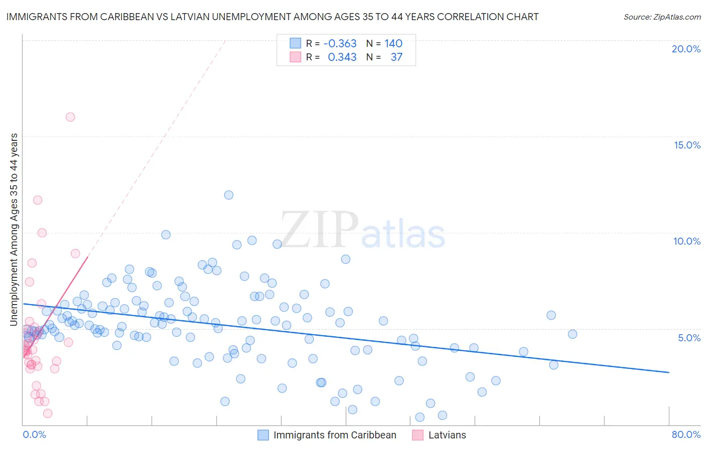 Immigrants from Caribbean vs Latvian Unemployment Among Ages 35 to 44 years