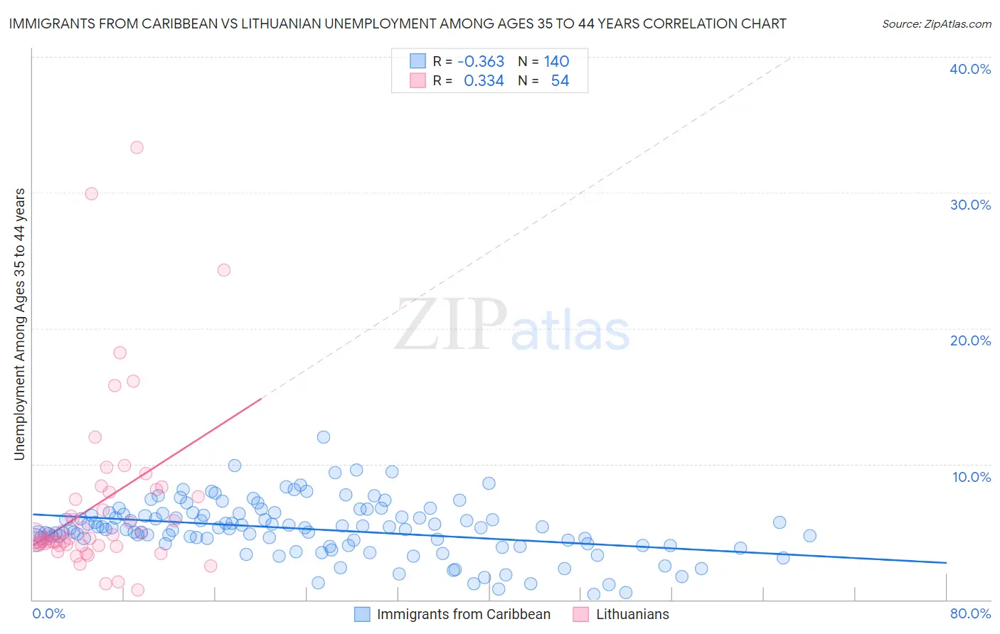 Immigrants from Caribbean vs Lithuanian Unemployment Among Ages 35 to 44 years