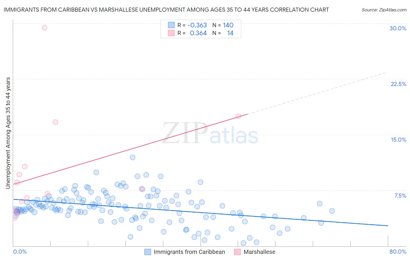 Immigrants from Caribbean vs Marshallese Unemployment Among Ages 35 to 44 years