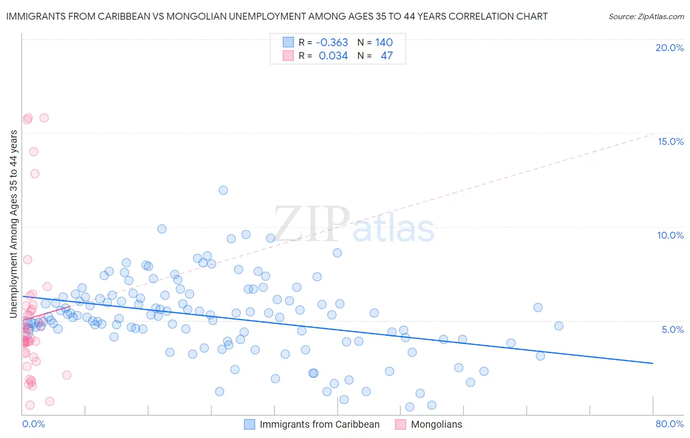 Immigrants from Caribbean vs Mongolian Unemployment Among Ages 35 to 44 years