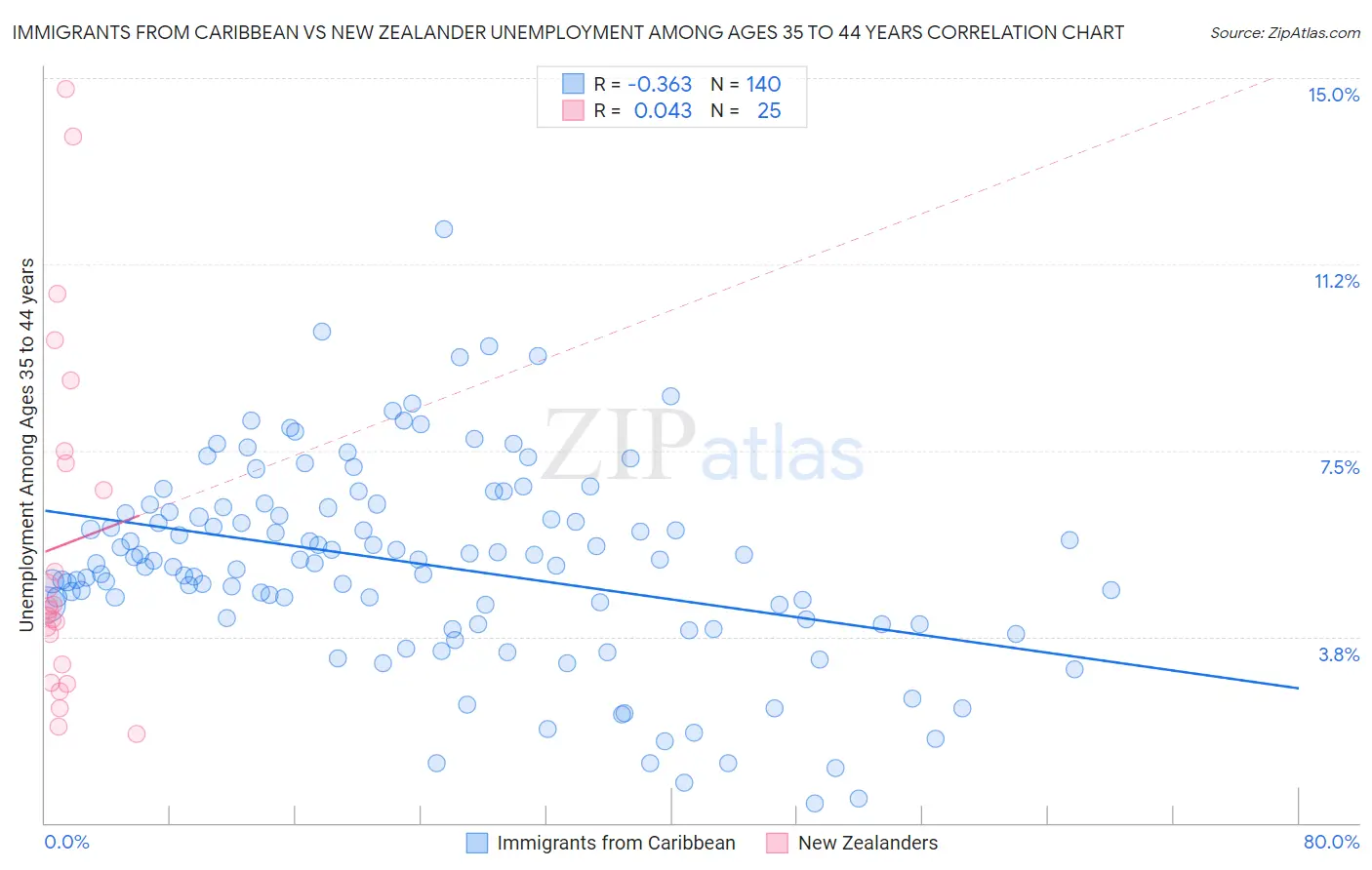 Immigrants from Caribbean vs New Zealander Unemployment Among Ages 35 to 44 years