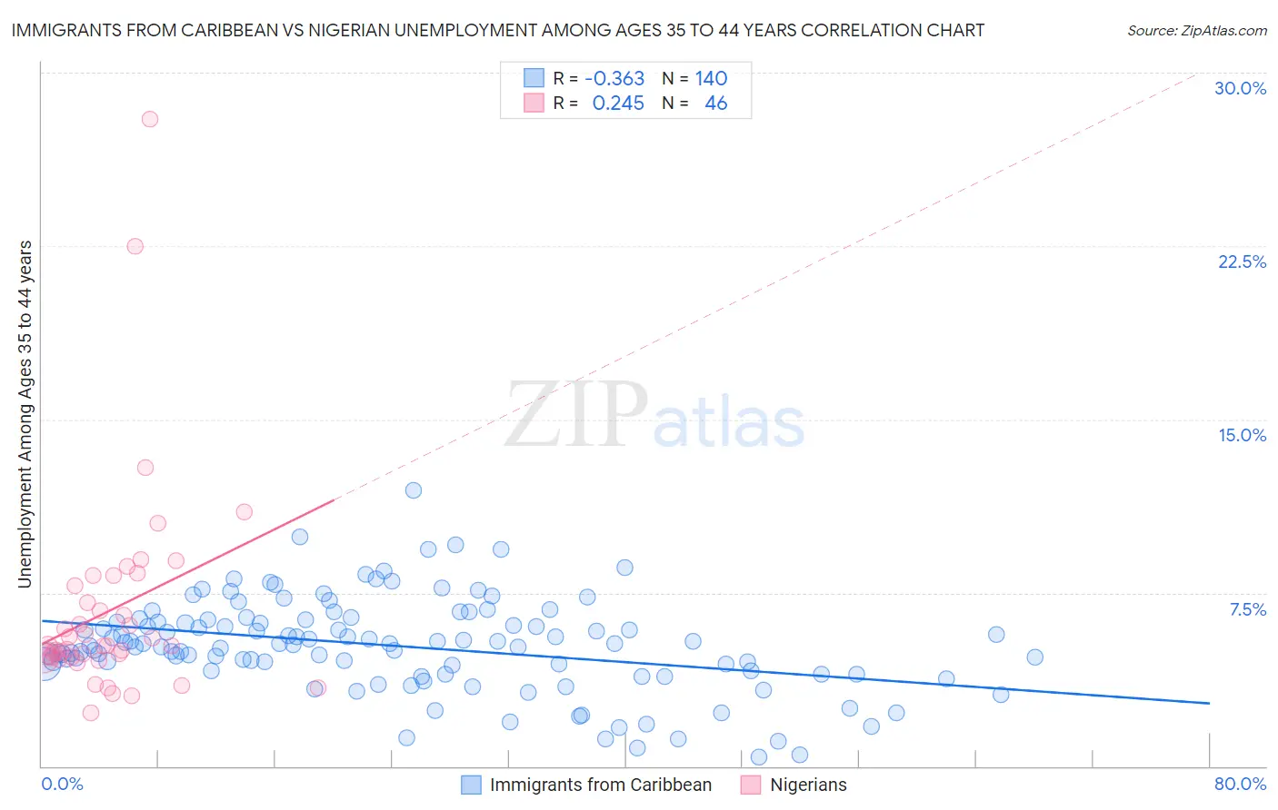 Immigrants from Caribbean vs Nigerian Unemployment Among Ages 35 to 44 years