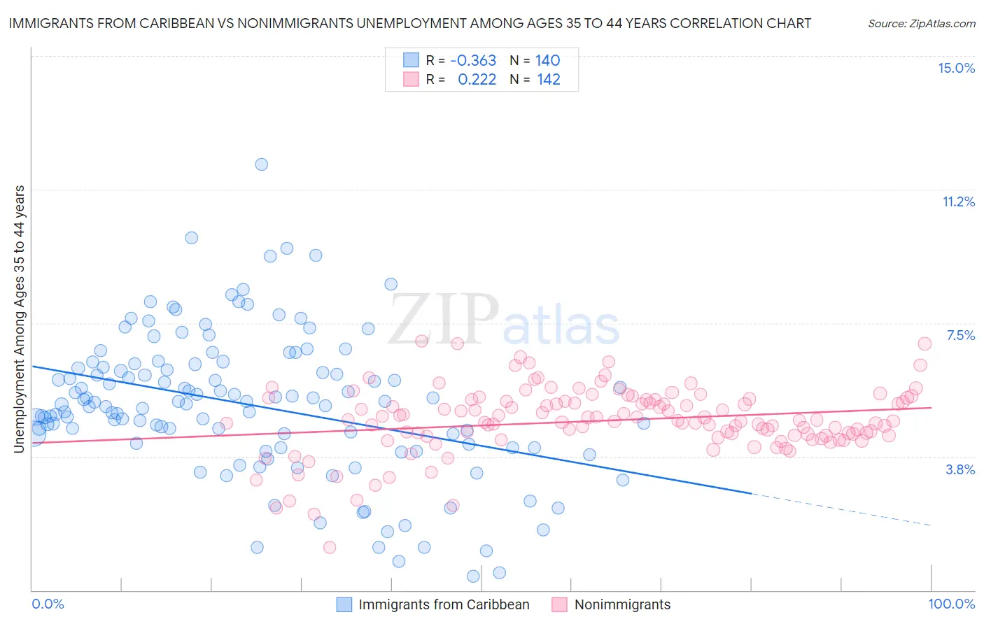 Immigrants from Caribbean vs Nonimmigrants Unemployment Among Ages 35 to 44 years