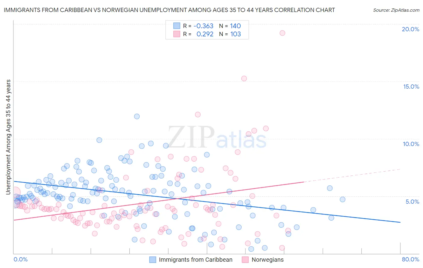 Immigrants from Caribbean vs Norwegian Unemployment Among Ages 35 to 44 years