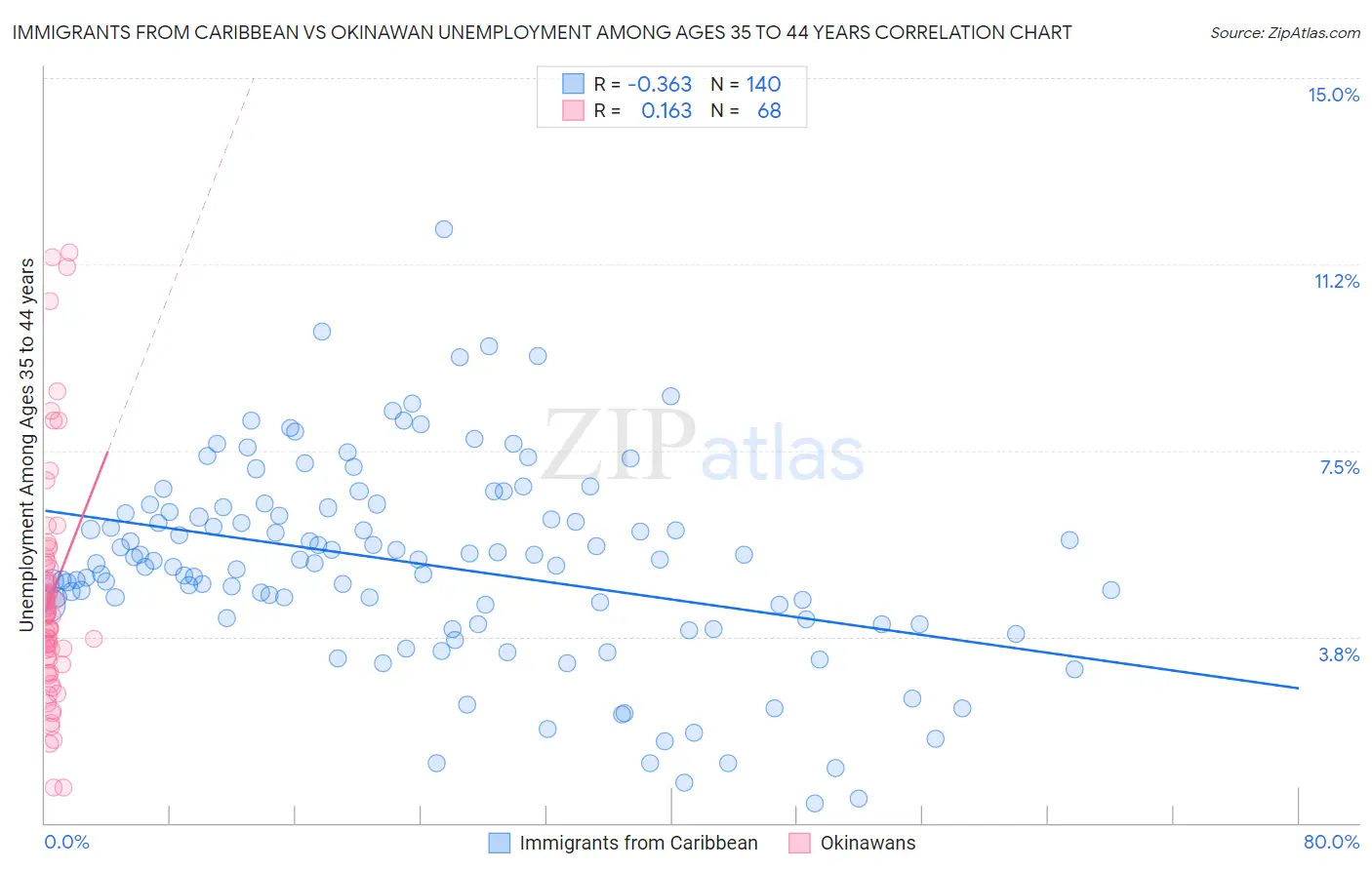 Immigrants from Caribbean vs Okinawan Unemployment Among Ages 35 to 44 years