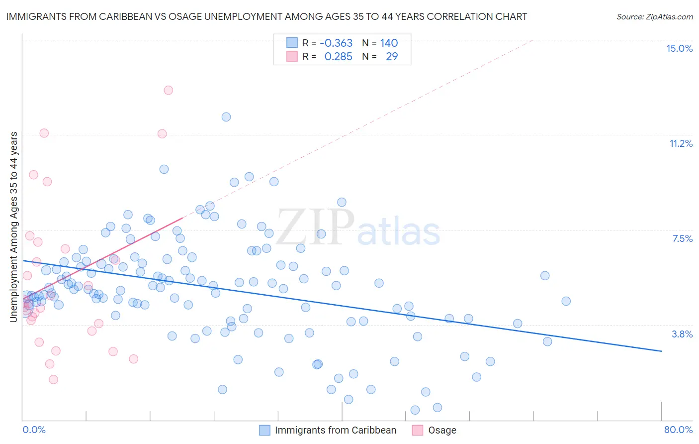 Immigrants from Caribbean vs Osage Unemployment Among Ages 35 to 44 years