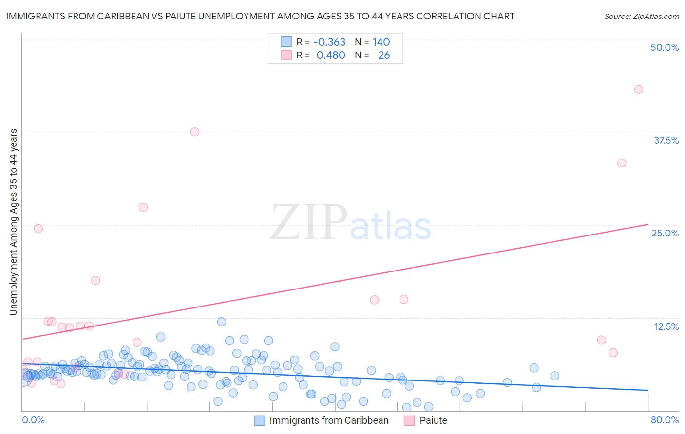 Immigrants from Caribbean vs Paiute Unemployment Among Ages 35 to 44 years