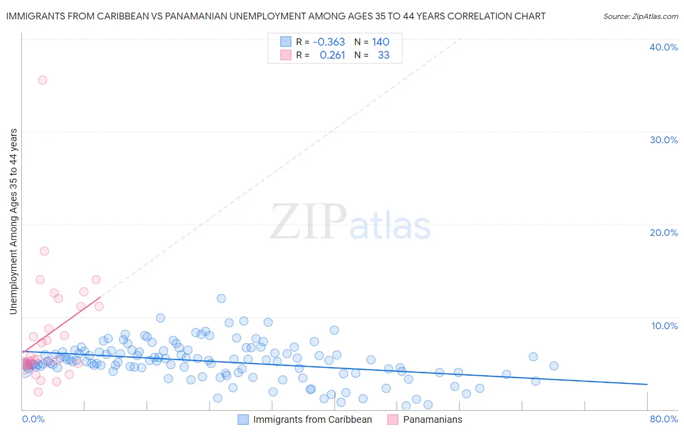 Immigrants from Caribbean vs Panamanian Unemployment Among Ages 35 to 44 years