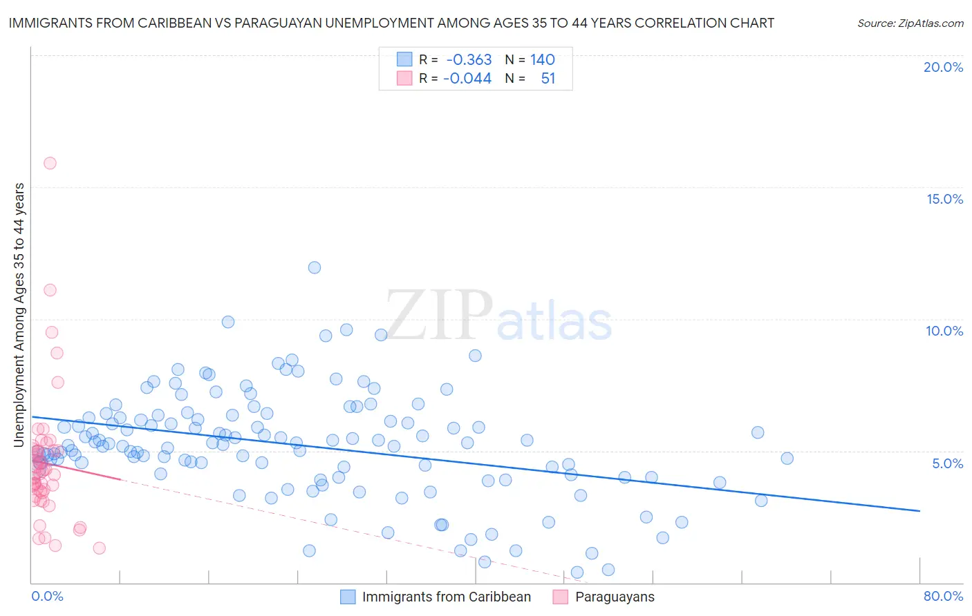 Immigrants from Caribbean vs Paraguayan Unemployment Among Ages 35 to 44 years