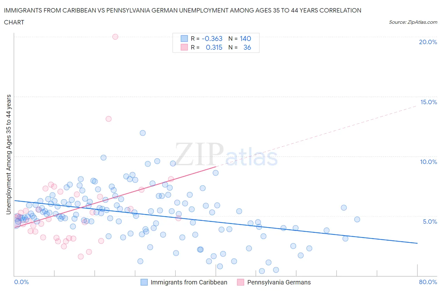 Immigrants from Caribbean vs Pennsylvania German Unemployment Among Ages 35 to 44 years