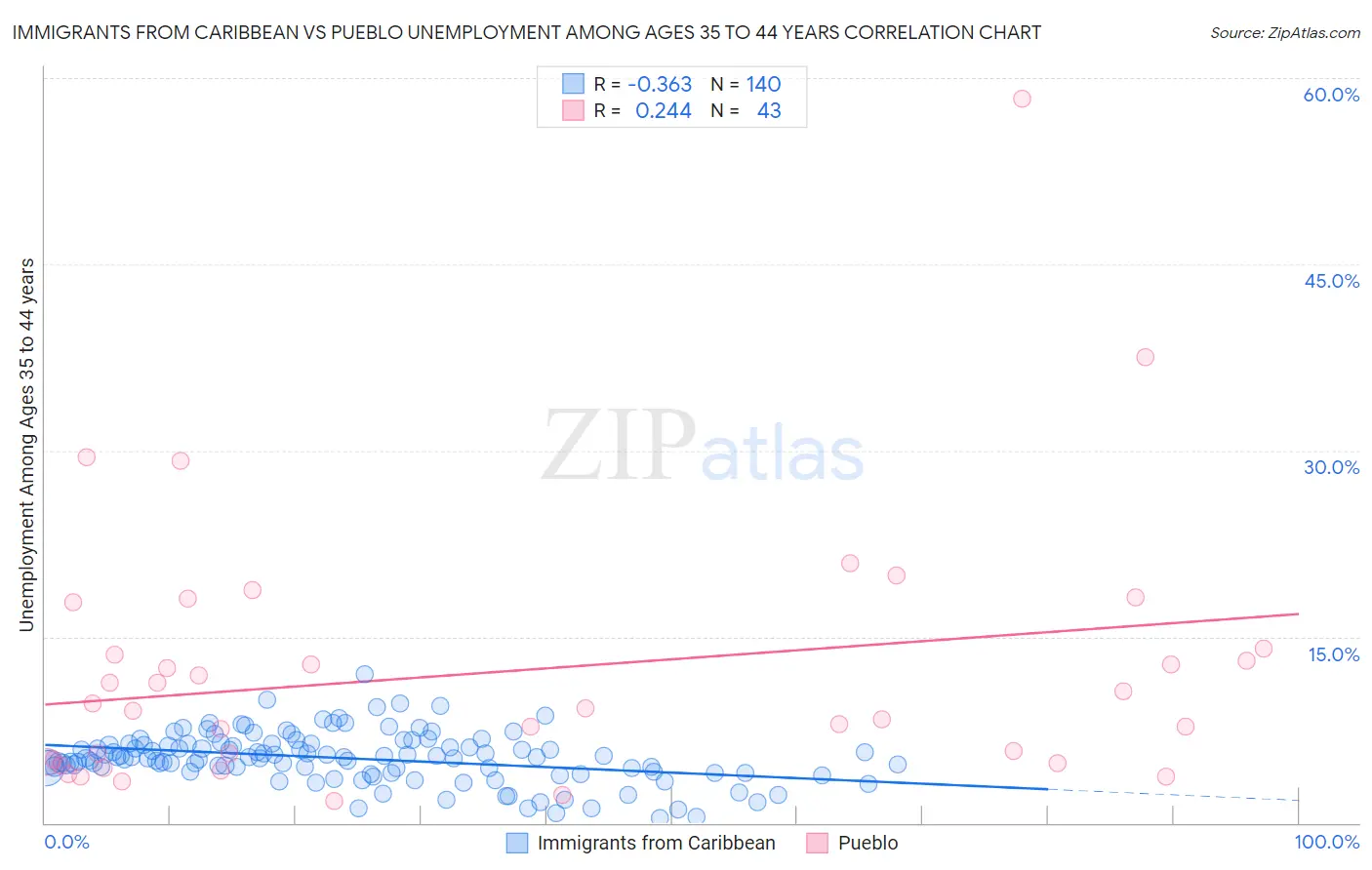 Immigrants from Caribbean vs Pueblo Unemployment Among Ages 35 to 44 years
