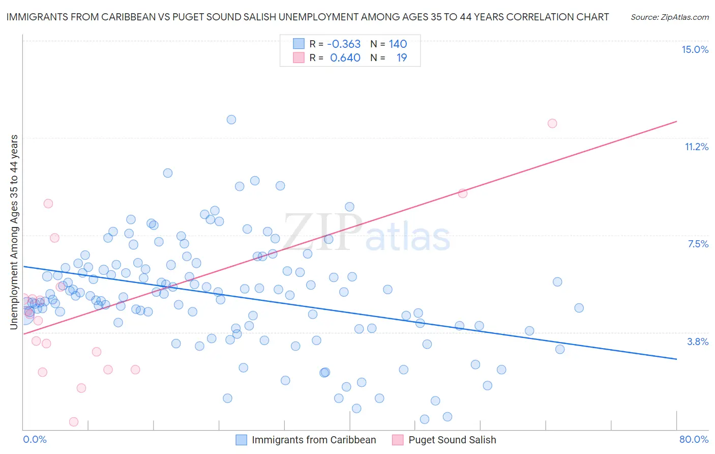 Immigrants from Caribbean vs Puget Sound Salish Unemployment Among Ages 35 to 44 years