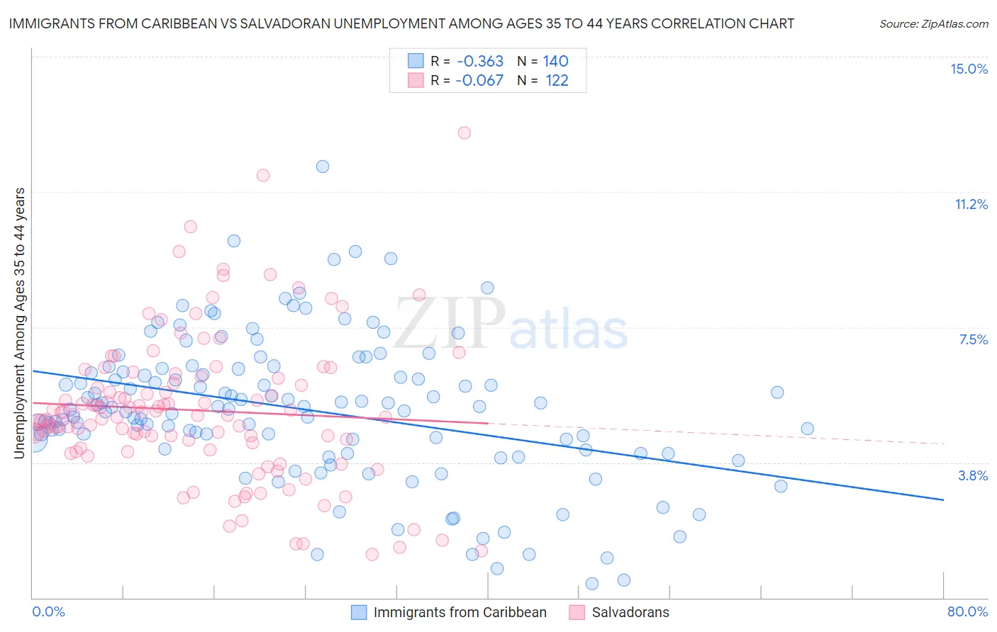 Immigrants from Caribbean vs Salvadoran Unemployment Among Ages 35 to 44 years