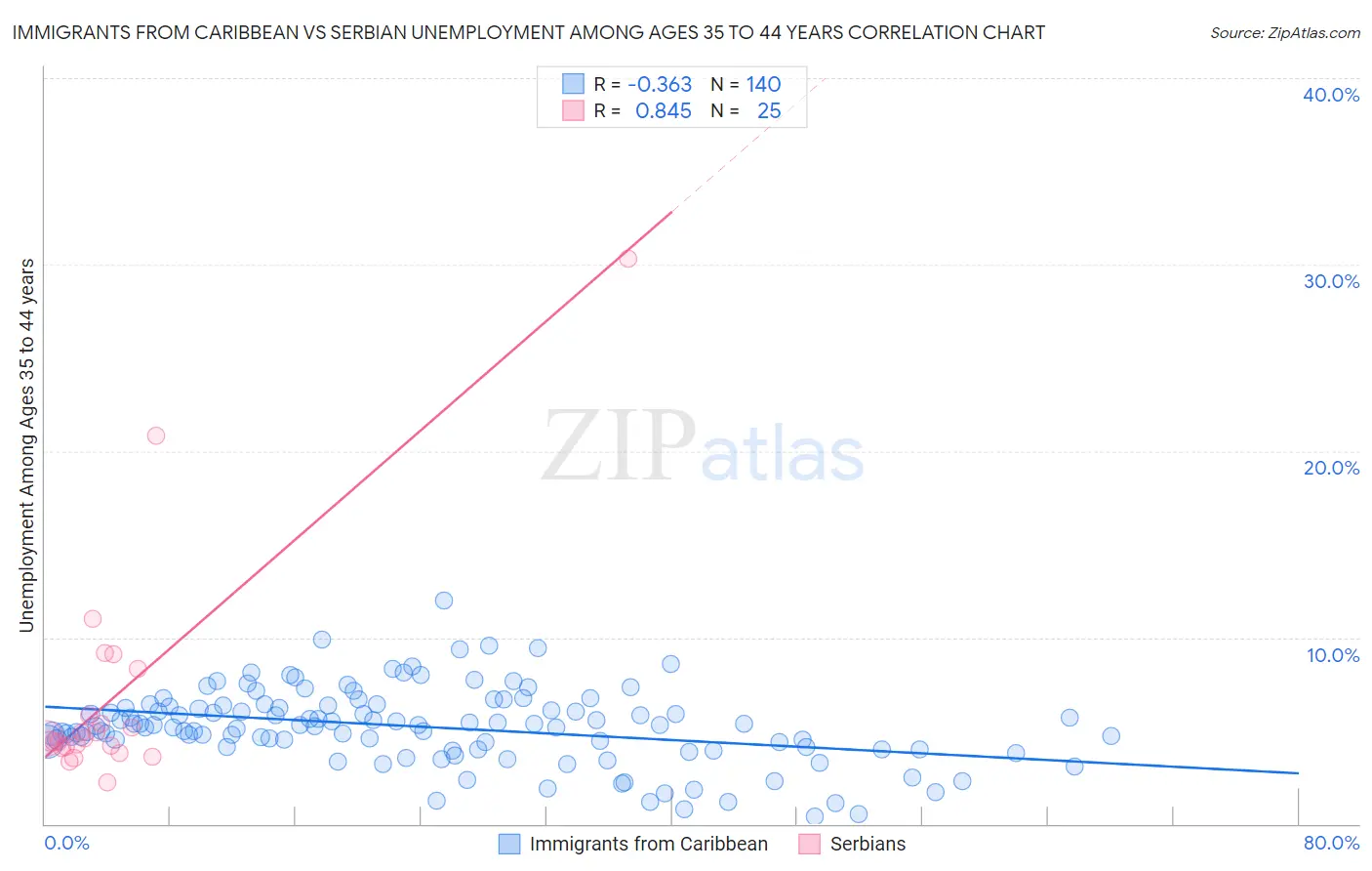 Immigrants from Caribbean vs Serbian Unemployment Among Ages 35 to 44 years