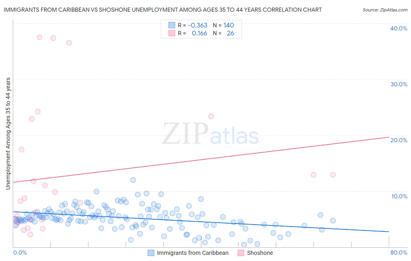 Immigrants from Caribbean vs Shoshone Unemployment Among Ages 35 to 44 years