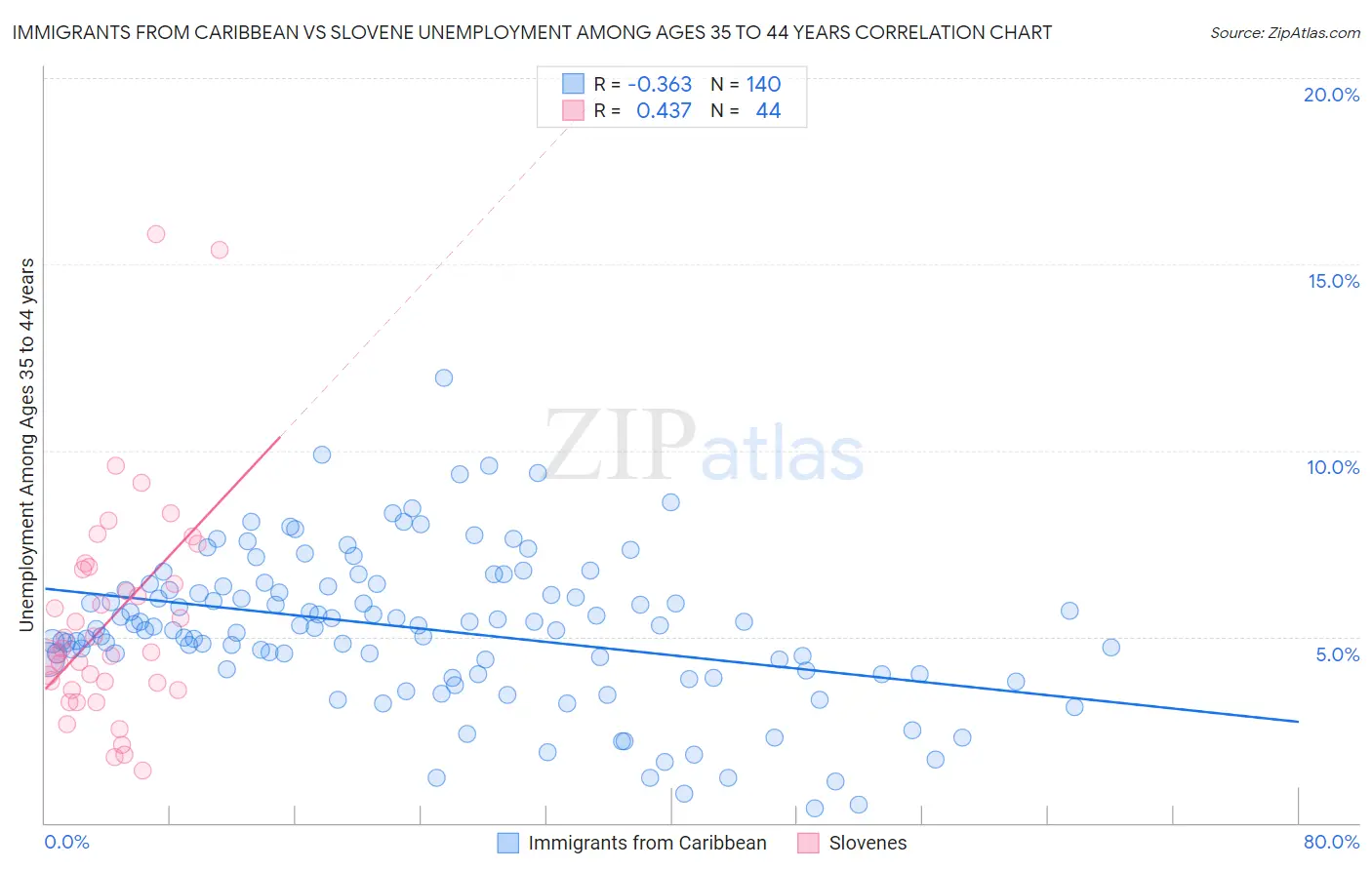 Immigrants from Caribbean vs Slovene Unemployment Among Ages 35 to 44 years