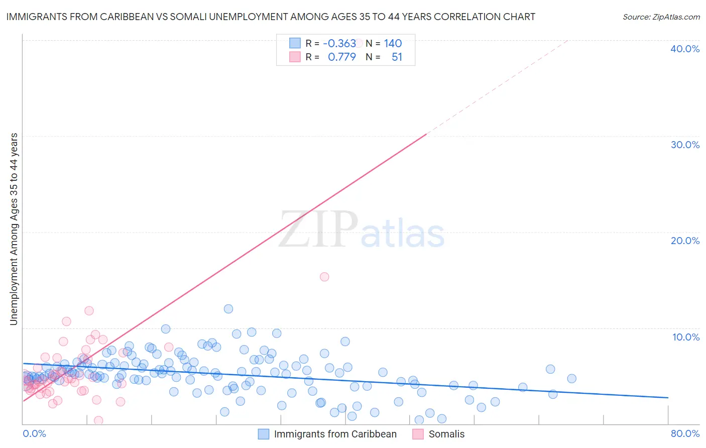 Immigrants from Caribbean vs Somali Unemployment Among Ages 35 to 44 years