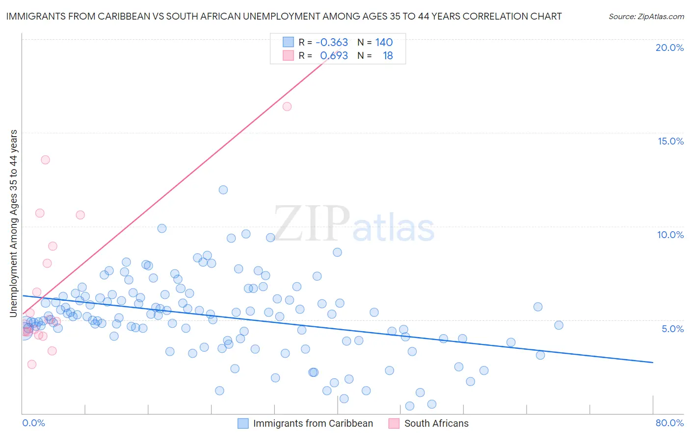 Immigrants from Caribbean vs South African Unemployment Among Ages 35 to 44 years