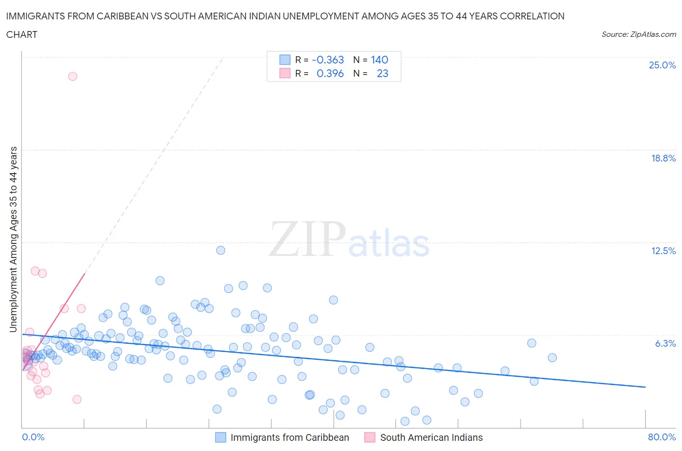 Immigrants from Caribbean vs South American Indian Unemployment Among Ages 35 to 44 years
