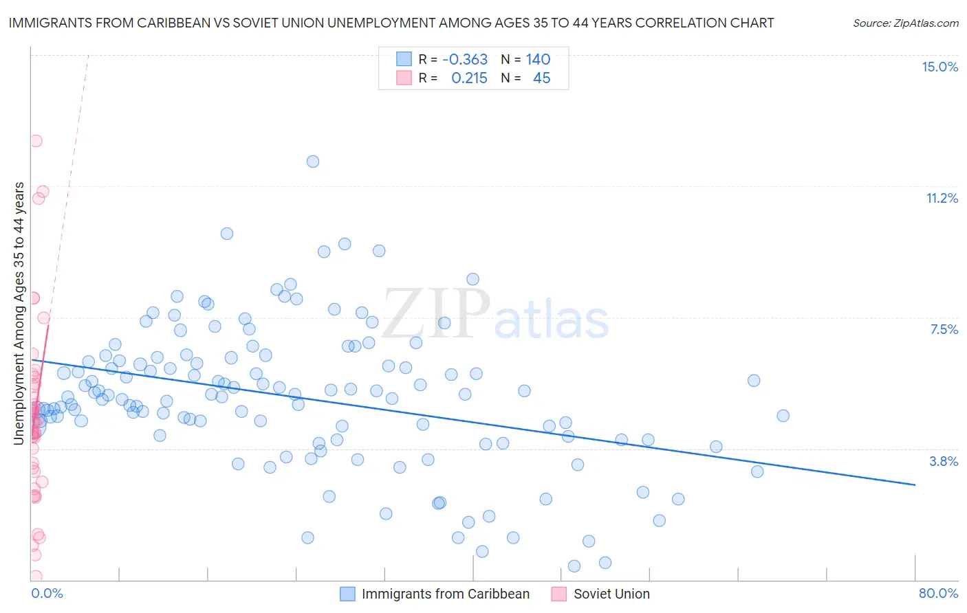 Immigrants from Caribbean vs Soviet Union Unemployment Among Ages 35 to 44 years
