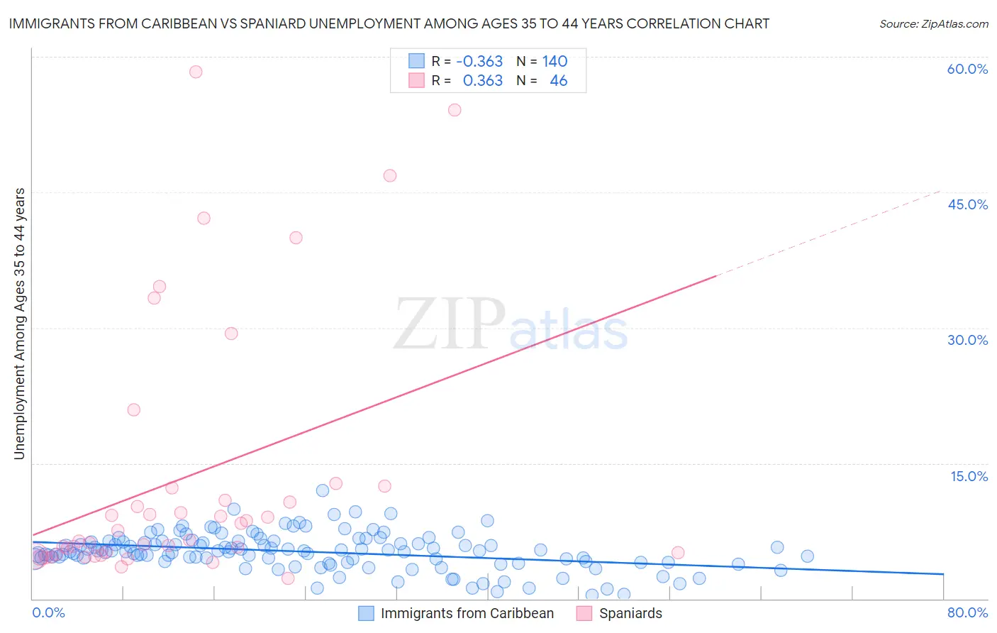 Immigrants from Caribbean vs Spaniard Unemployment Among Ages 35 to 44 years