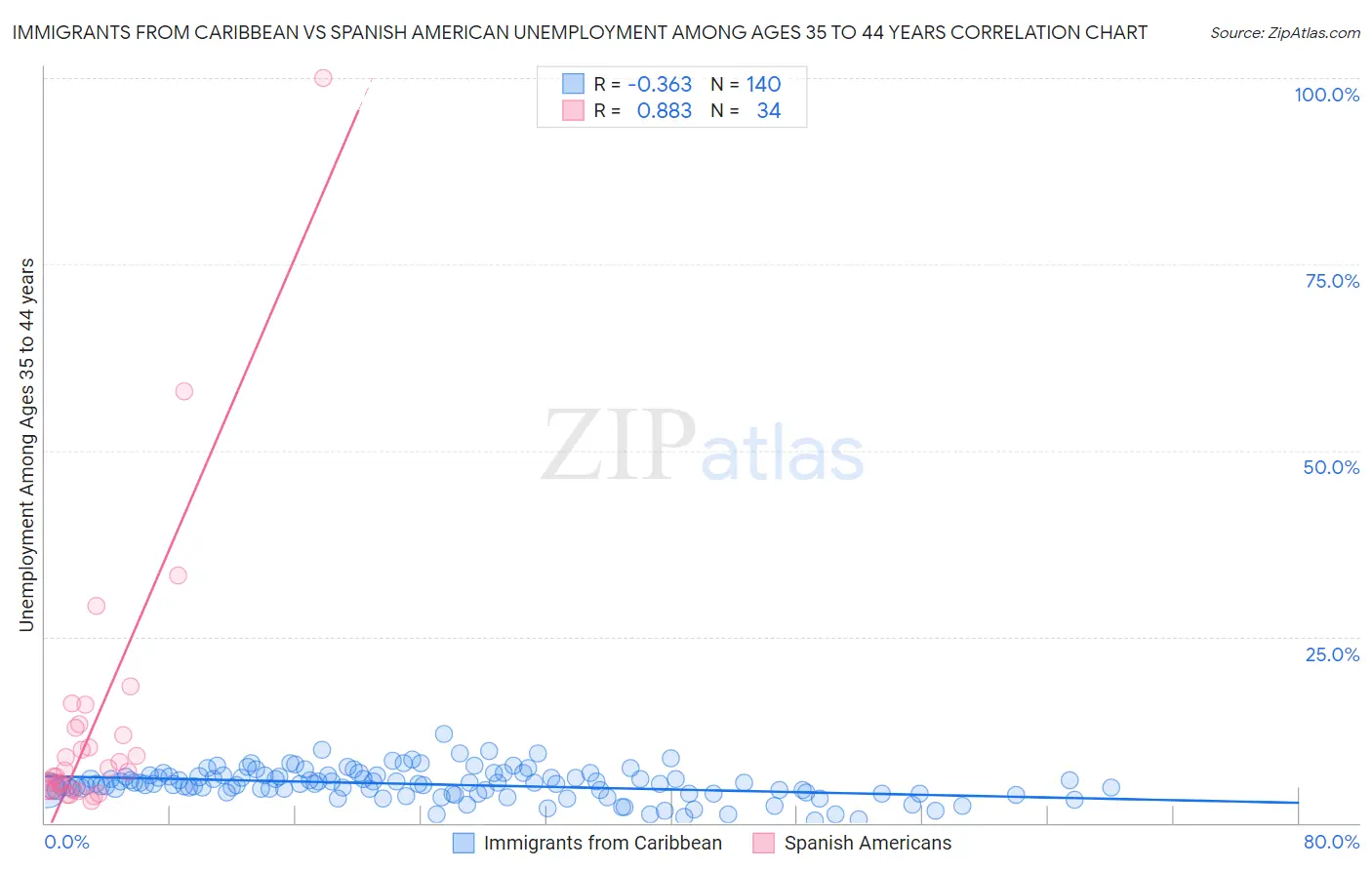Immigrants from Caribbean vs Spanish American Unemployment Among Ages 35 to 44 years