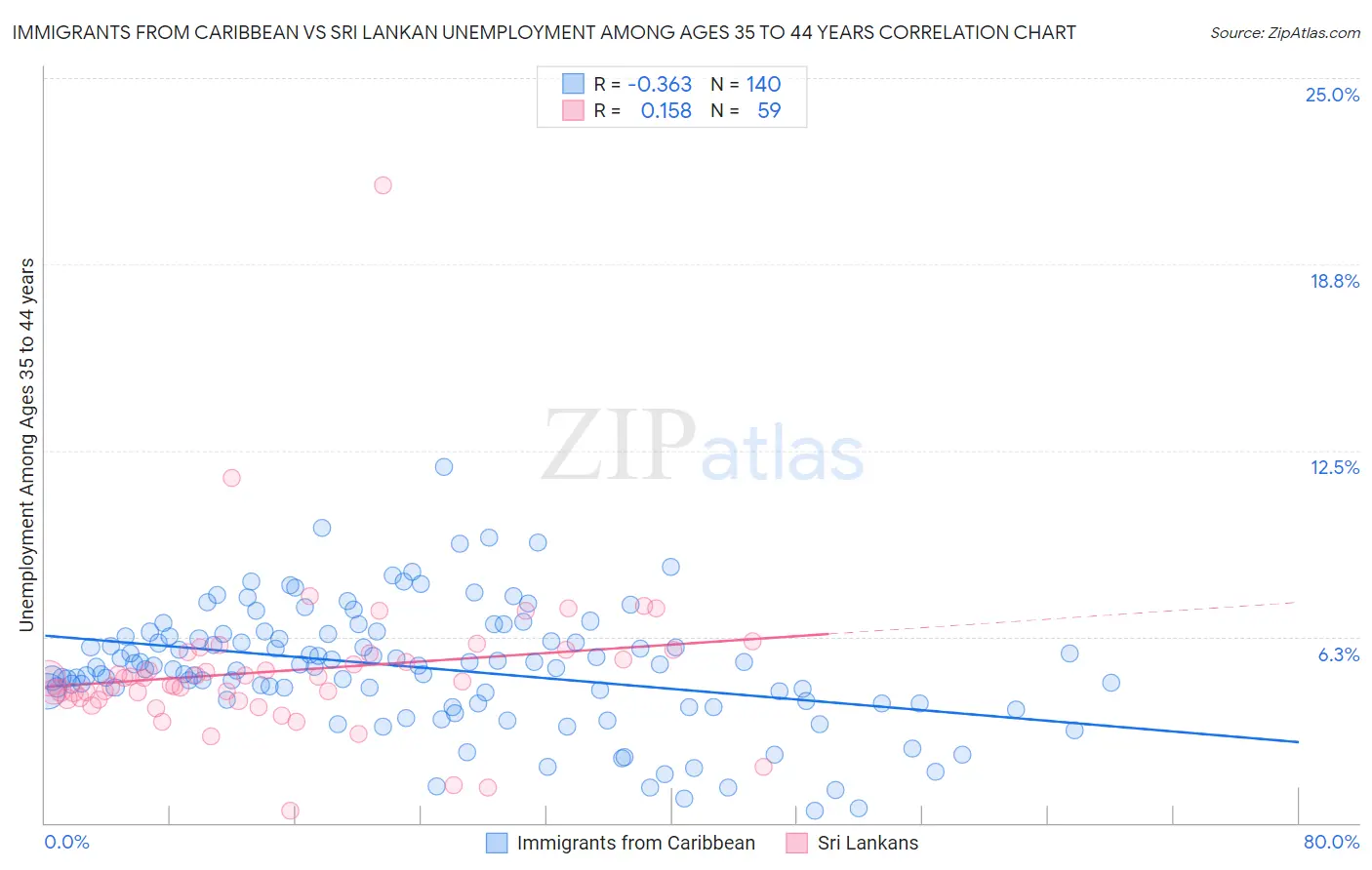 Immigrants from Caribbean vs Sri Lankan Unemployment Among Ages 35 to 44 years