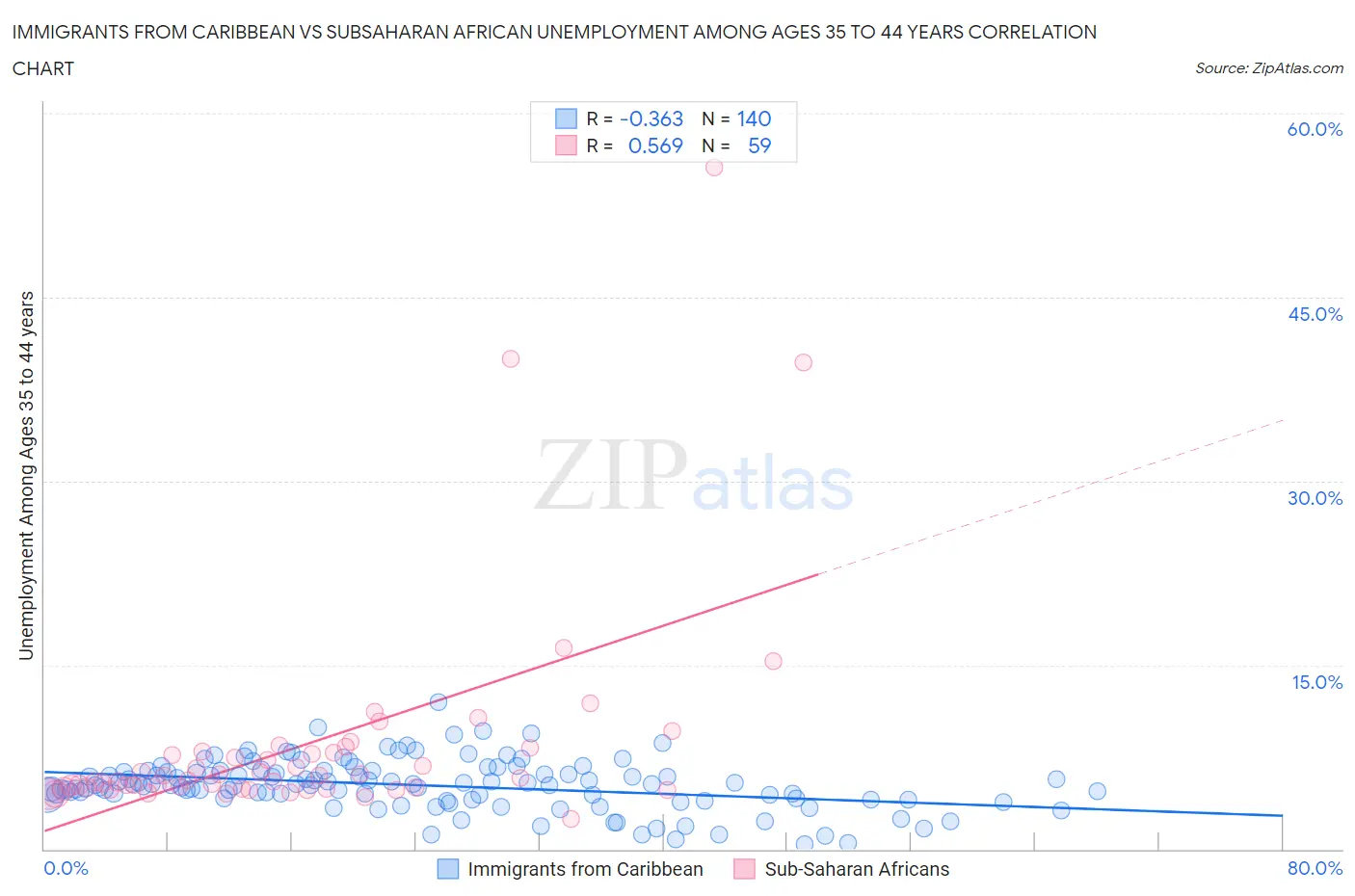 Immigrants from Caribbean vs Subsaharan African Unemployment Among Ages 35 to 44 years