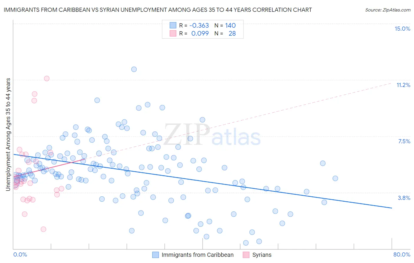 Immigrants from Caribbean vs Syrian Unemployment Among Ages 35 to 44 years