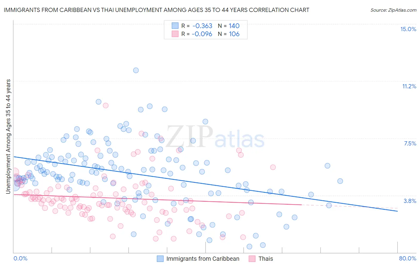 Immigrants from Caribbean vs Thai Unemployment Among Ages 35 to 44 years