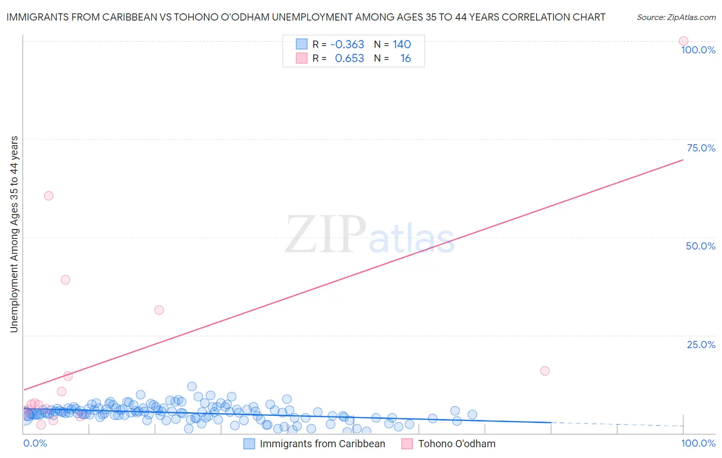 Immigrants from Caribbean vs Tohono O'odham Unemployment Among Ages 35 to 44 years