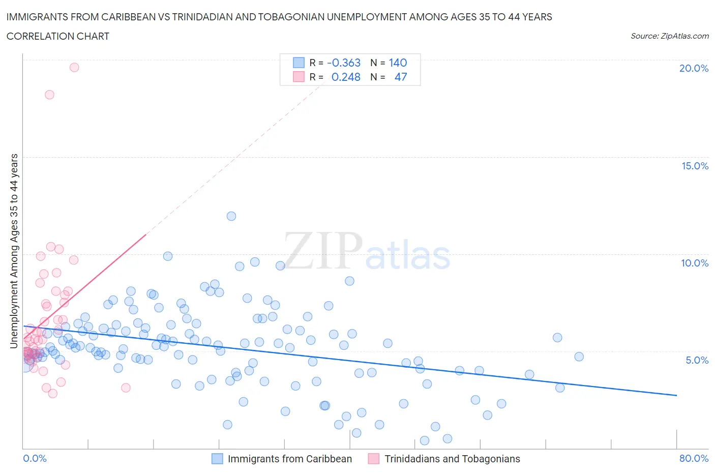 Immigrants from Caribbean vs Trinidadian and Tobagonian Unemployment Among Ages 35 to 44 years
