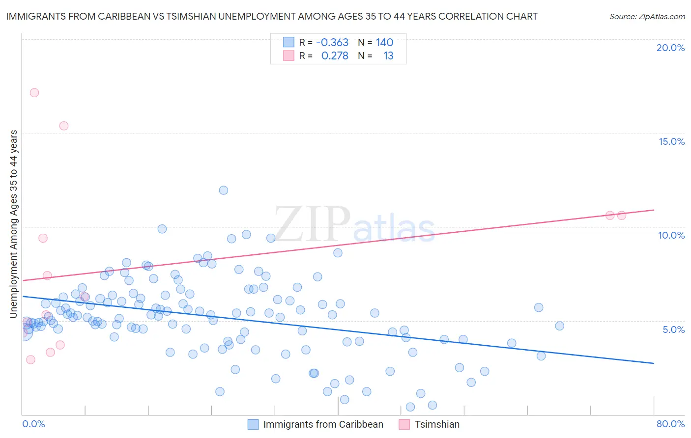Immigrants from Caribbean vs Tsimshian Unemployment Among Ages 35 to 44 years