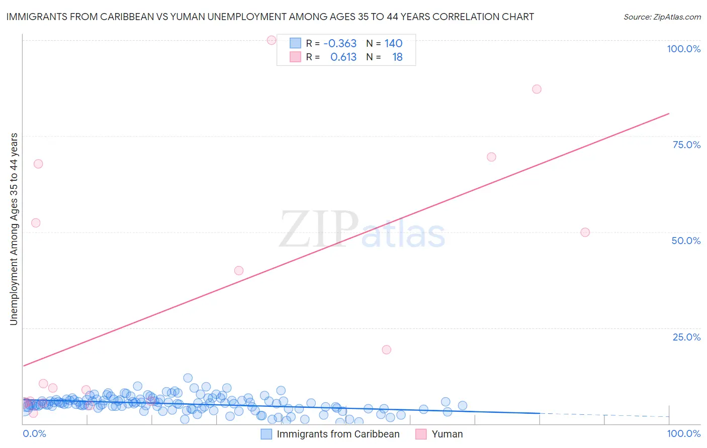 Immigrants from Caribbean vs Yuman Unemployment Among Ages 35 to 44 years