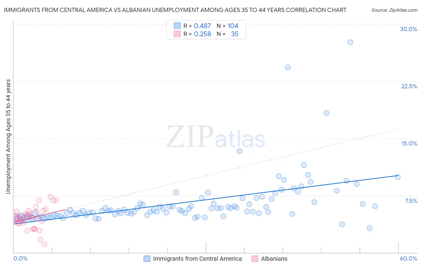 Immigrants from Central America vs Albanian Unemployment Among Ages 35 to 44 years