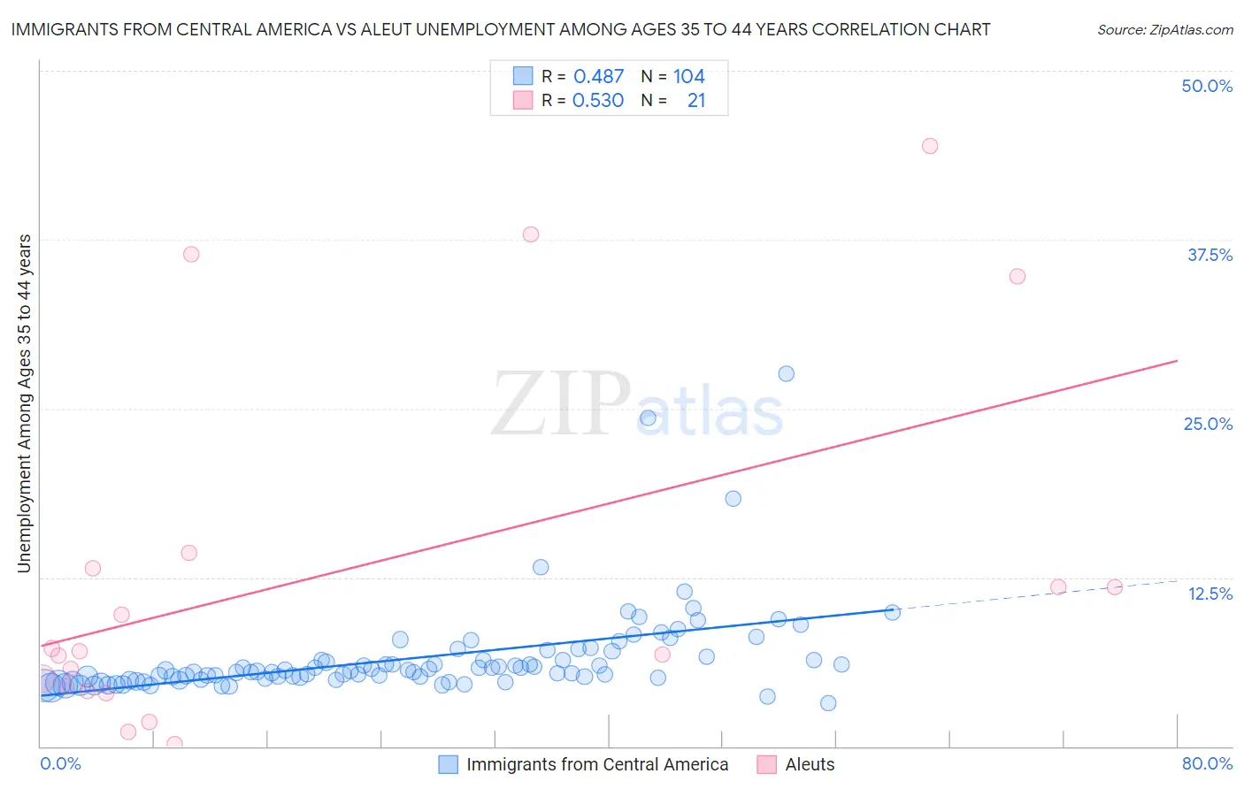 Immigrants from Central America vs Aleut Unemployment Among Ages 35 to 44 years