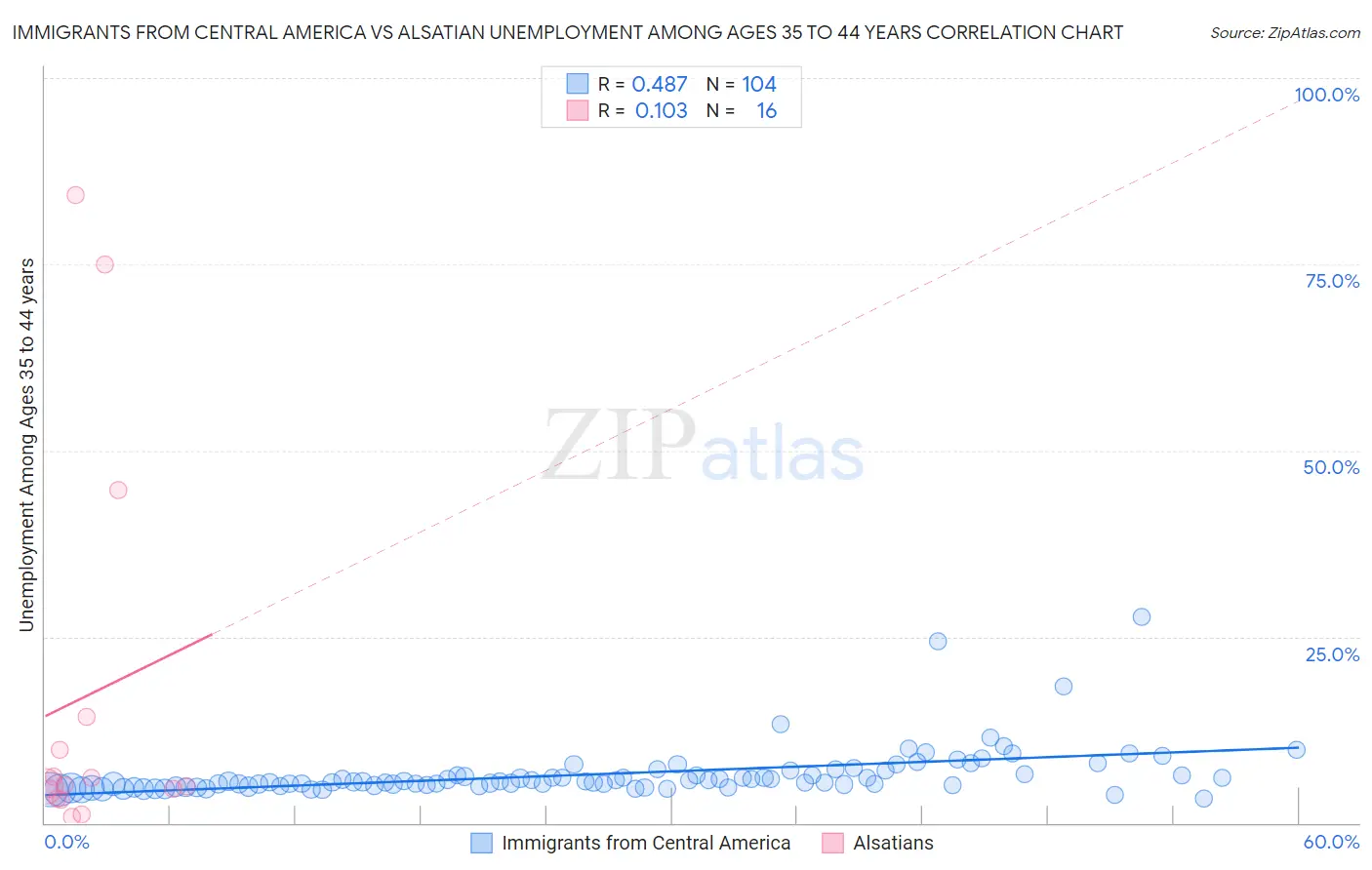 Immigrants from Central America vs Alsatian Unemployment Among Ages 35 to 44 years