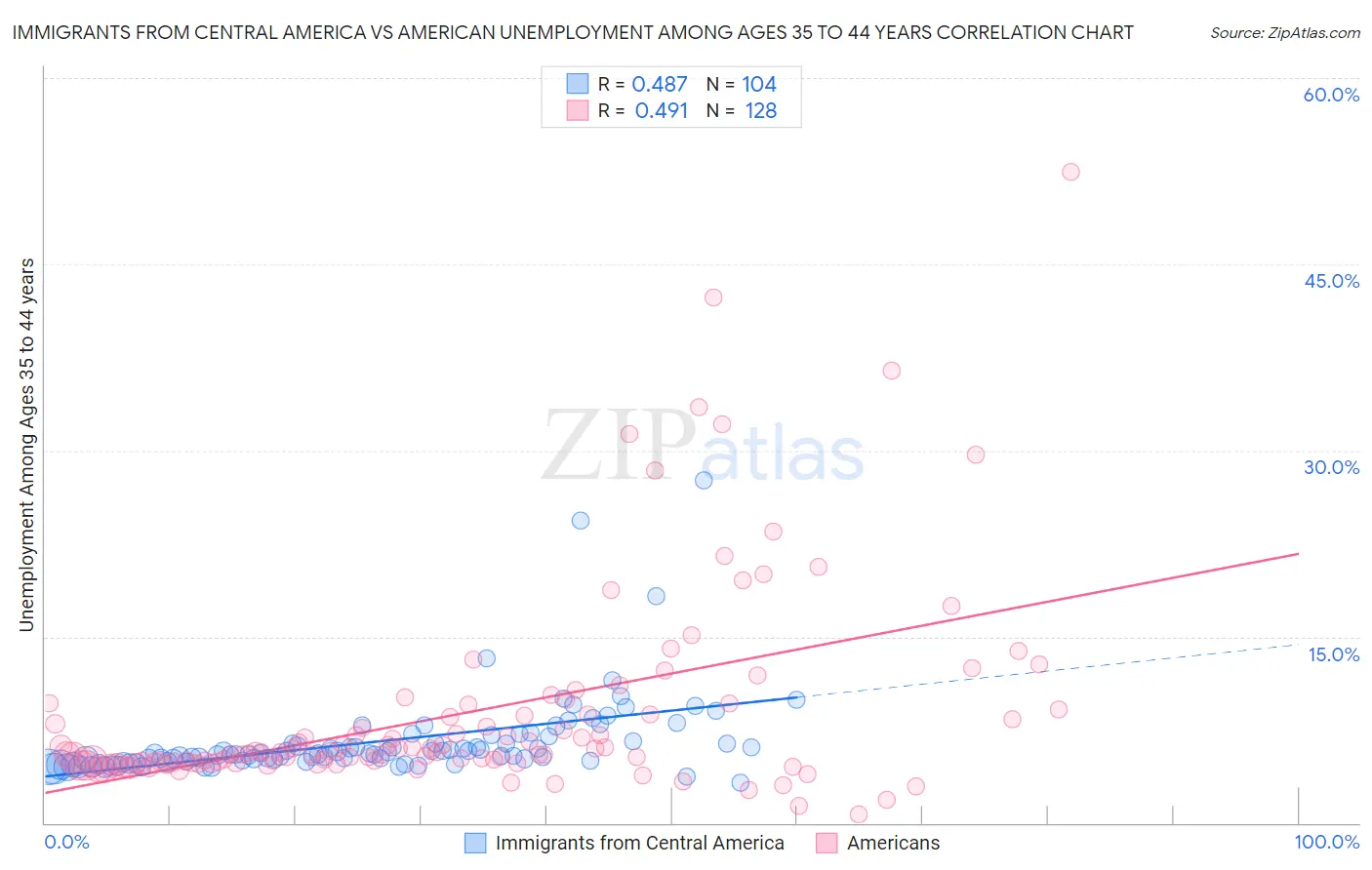 Immigrants from Central America vs American Unemployment Among Ages 35 to 44 years