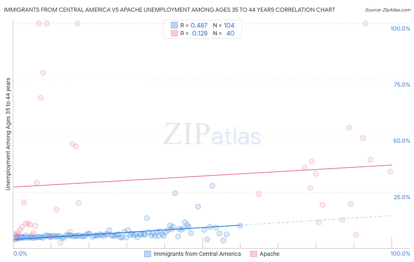 Immigrants from Central America vs Apache Unemployment Among Ages 35 to 44 years