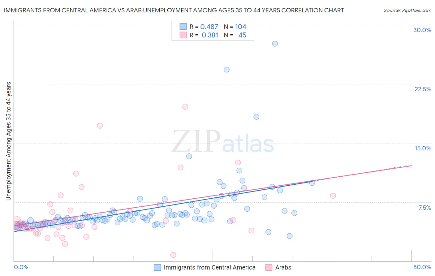 Immigrants from Central America vs Arab Unemployment Among Ages 35 to 44 years