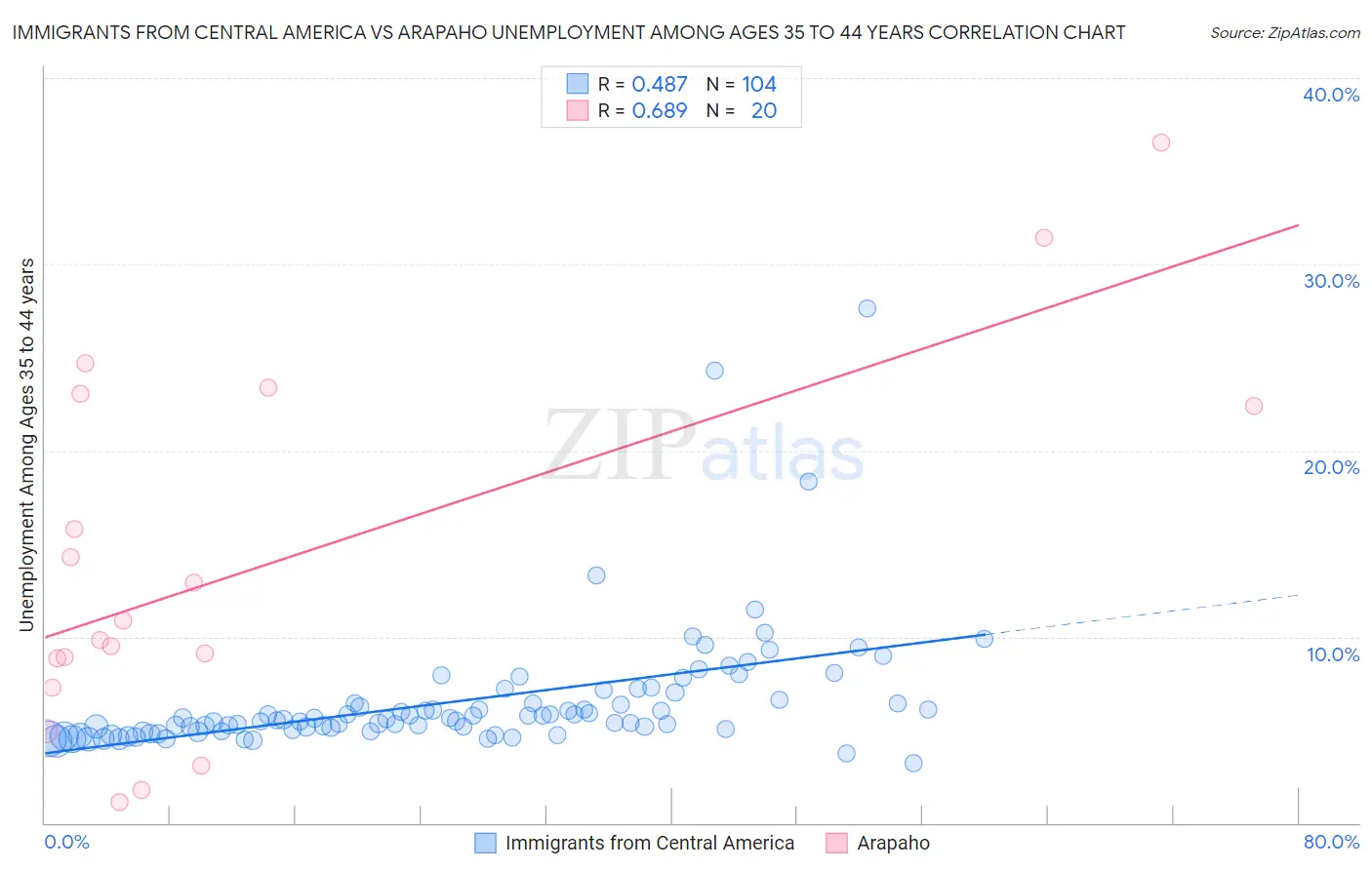 Immigrants from Central America vs Arapaho Unemployment Among Ages 35 to 44 years