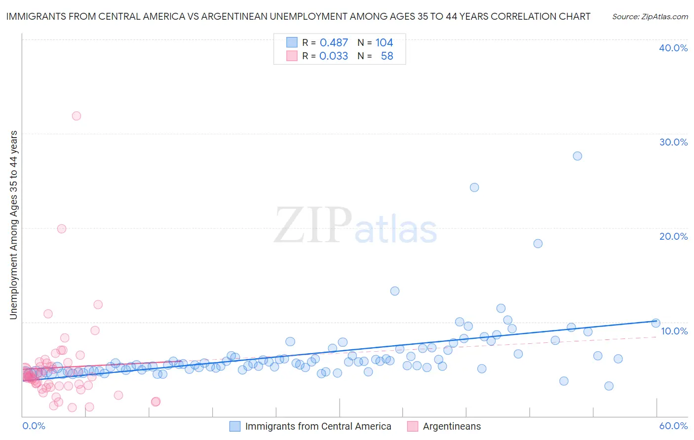 Immigrants from Central America vs Argentinean Unemployment Among Ages 35 to 44 years