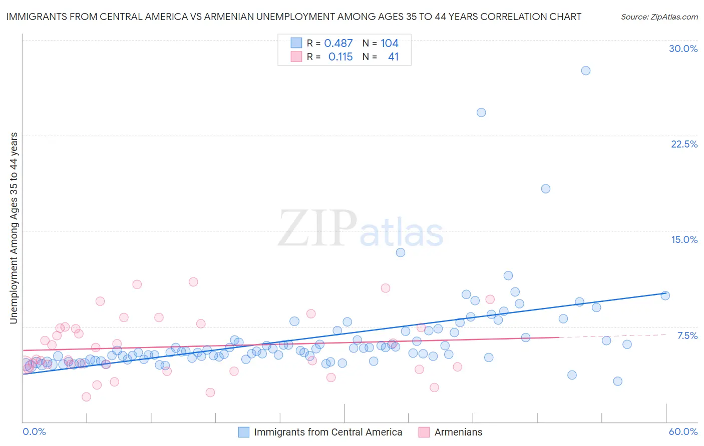 Immigrants from Central America vs Armenian Unemployment Among Ages 35 to 44 years