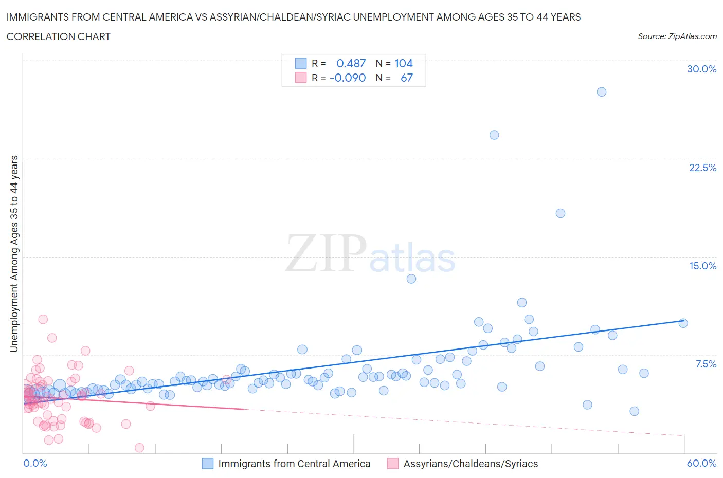 Immigrants from Central America vs Assyrian/Chaldean/Syriac Unemployment Among Ages 35 to 44 years