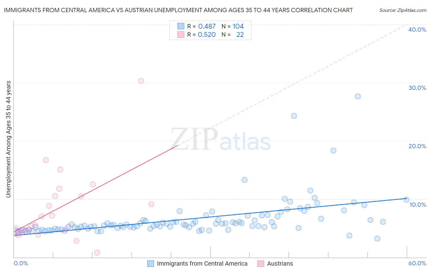 Immigrants from Central America vs Austrian Unemployment Among Ages 35 to 44 years