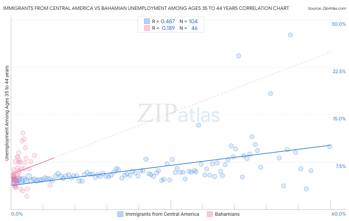 Immigrants from Central America vs Bahamian Unemployment Among Ages 35 to 44 years